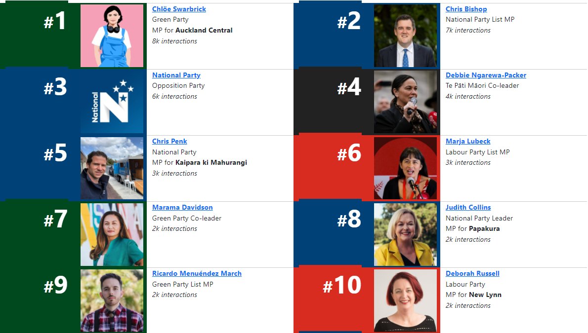 Twitter engagement stats (mps and parties) for week ending 2nd October 2021  🇳🇿
<a href="/cjsbishop/">Christopher Bishop</a> <a href="/NZNationalParty/">NZ National Party</a> <a href="/ChrisPenknz/">Chris Penk</a>  @JudithCollinsMP <a href="/BeeFaerie/">Deborah Russell MP 🐝</a> 
 #nzpol