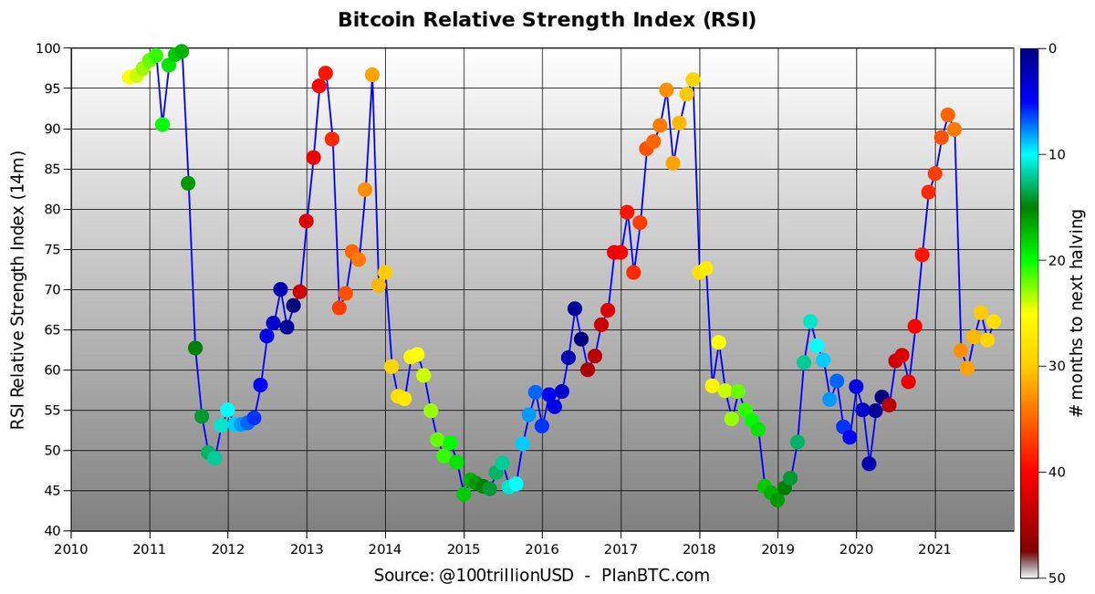 #bitcoin monthly RSI is 66. In other markets RSI is between 30 and 70. But with bitcoin it is different: RSI in range 45-100. So what's next, green bottom (a la 2014 and 2018) or green top (a la 2011)? One thing is sure, this cycle is different.