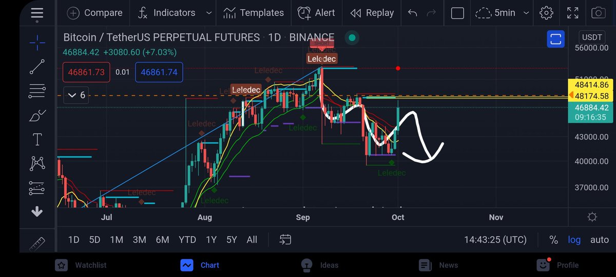 PolapSebastian's tweet photo. @inmortalcrypto We looking for last wave,  no5. After we can expect any movement up. This one I expect bit low from 40k maybe 33-37k on bottom.  Anyway we survive last time so don't worry.  
Have a nice Monday everyone. https://t.co/wIS80RWsxH