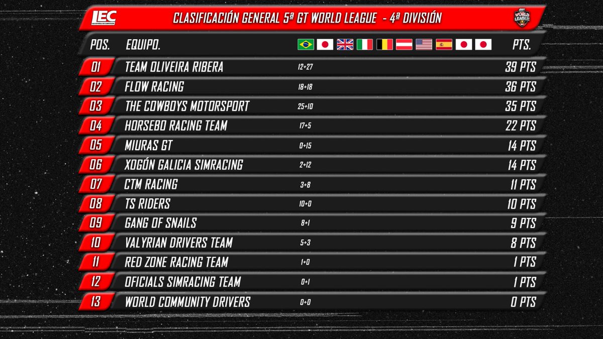 P10 #GTWorldLeague

@ahivaeso_return super P7 después de un espectáculo de carrera (en todos los sentidos🤭) a @VDT_weneflei las líneas de box se las pintaron más gruesas y, claro, las pisó, de P6 a P8🤷‍♂️

Suzuka incoming!🔥

#ValyrianDrivers #GTSport #granturismosport #Simracing