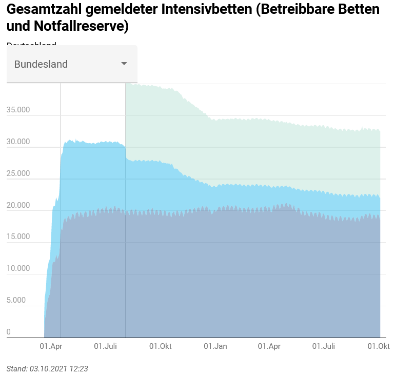 SHomburg's tweet photo. Laut RKI-Zahlen von heute war's das mit Delta. Die Klinikbelegung ist ohnehin im Keller.

Trotzdem fordern "vollständig Geschützte" Masken für alle und Freiheitsverluste für Ungeimpfte.

Eine kollektive Psychose, die man mit Händen greifen kann. Ein Rückfall ins Mittelalter. https://t.co/1yASsQww7N