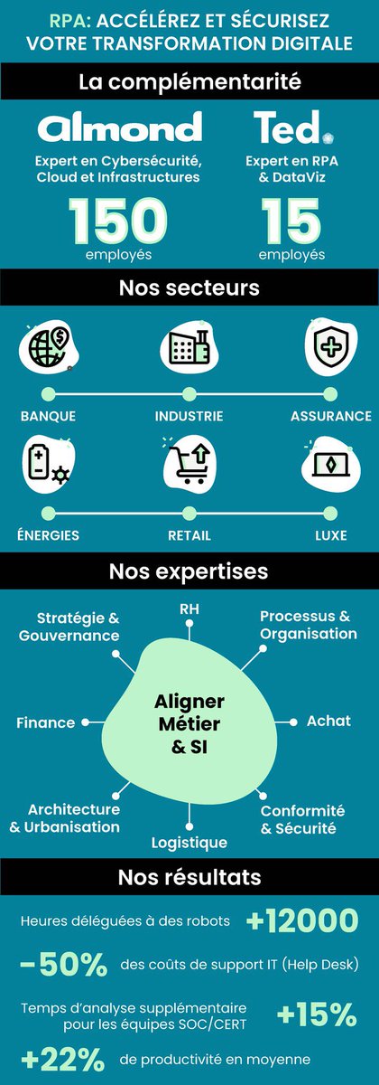 consulting_ted's tweet photo. 🎯#RPA: accélérez et sécurisez votre transformation digitale!
 
Grâce au #partenariat @almond_consult et @consulting_ted, automatisez vos processus IT &amp; Cyber afin d'optimiser votre productivité et gagner en qualité.
 
#RPA #it #cyber #digital #cybersécurité #expertise #stratégie https://t.co/SEoflYnG3r