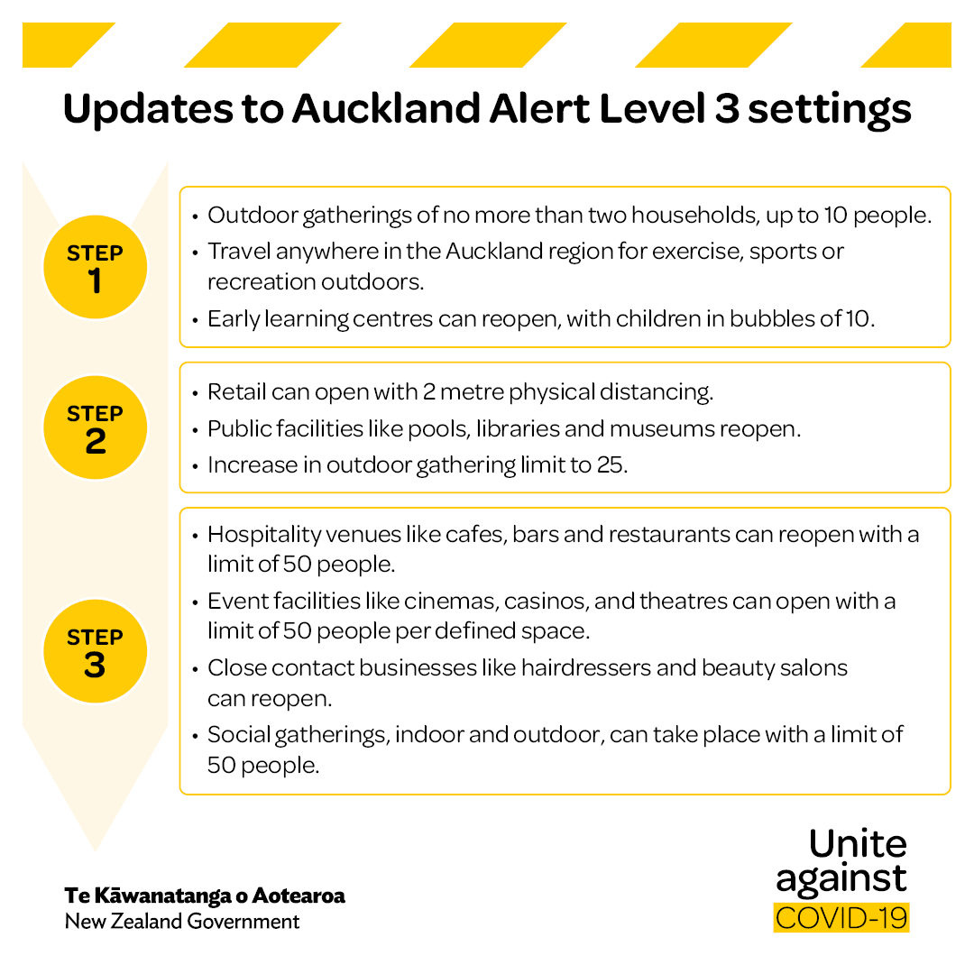 Unite against COVID-19 on Twitter: &quot;Raglan, Te Kauwhata, Huntly,  Ngāruawāhia, and Hamilton City are at Alert Level 3. Auckland will remain  at Alert Level 3, with updates to the Alert Level settings.