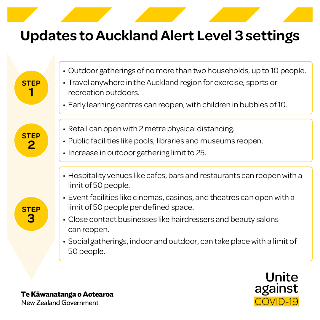 Unite against COVID-19 on Twitter: "Raglan, Te Kauwhata, Huntly, Ngāruawāhia, and Hamilton City are at Alert Level 3. Auckland will remain at Alert Level 3, with updates to the Alert Level settings.