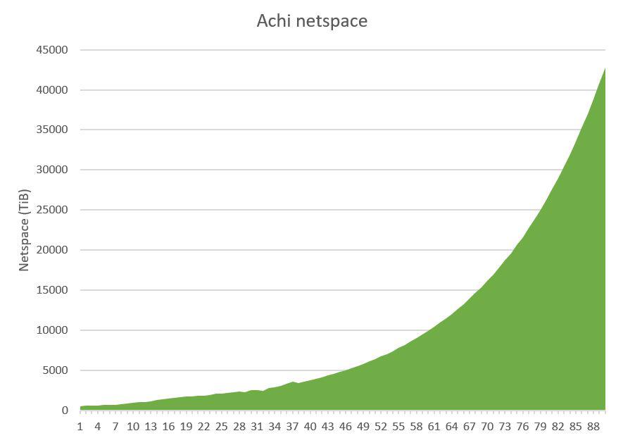 Achi_Coin's tweet photo. Below is expectation from Achi community in Discord and Reddit. Projection is based on ~5% netspace daily increase. We are on track!
#achi #achicoin #netspace https://t.co/xbYQgVc11E