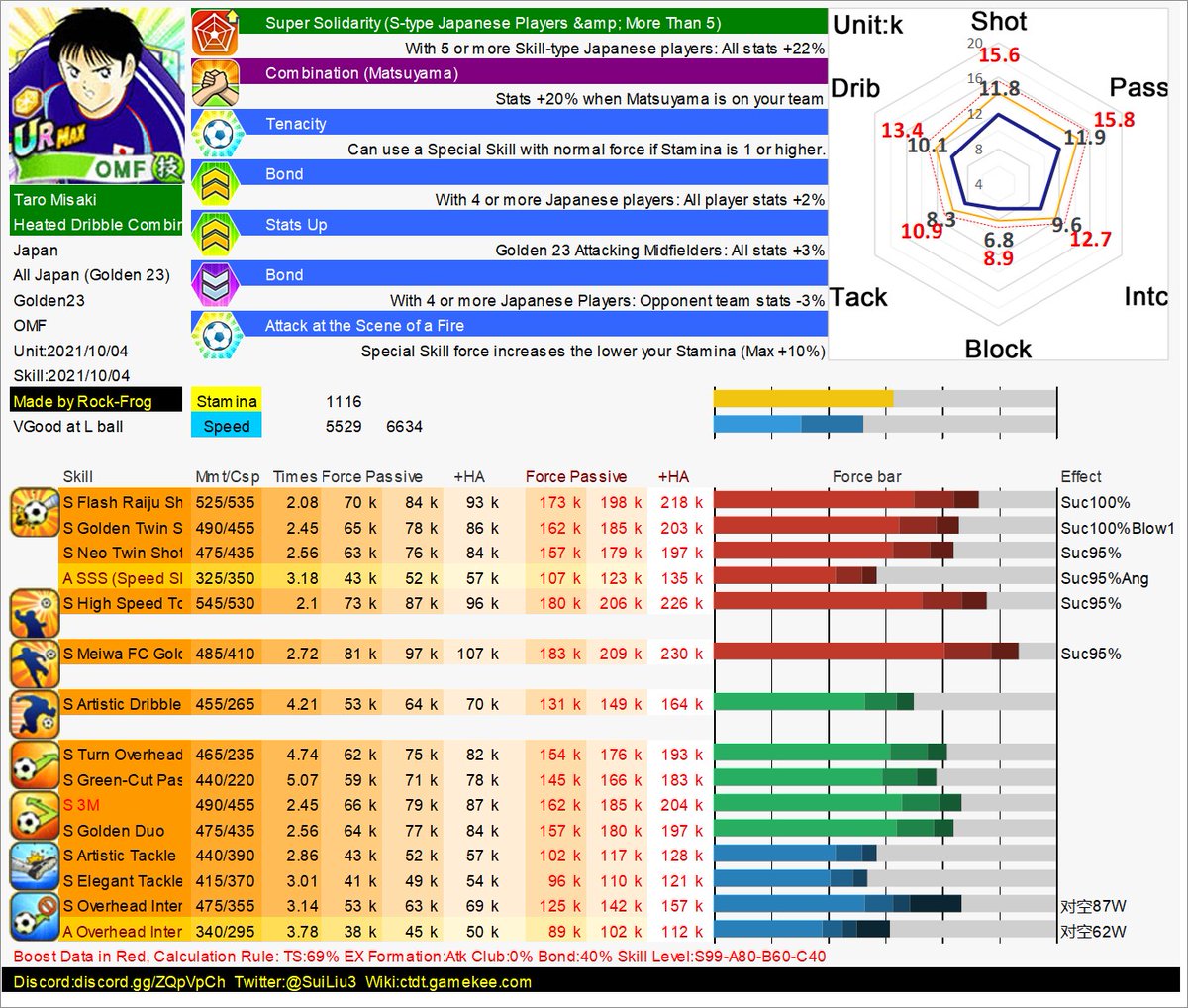 RockFrogCTDT's tweet photo. G23 debuff 3M trio chart.

To see all new unit plots, Evaluation, come to my Discord:
https://t.co/r8vh4lhZB2

#CaptainTsubasaDreamTeam #TsubasaDT #CTDT https://t.co/R1l4WtGyM1