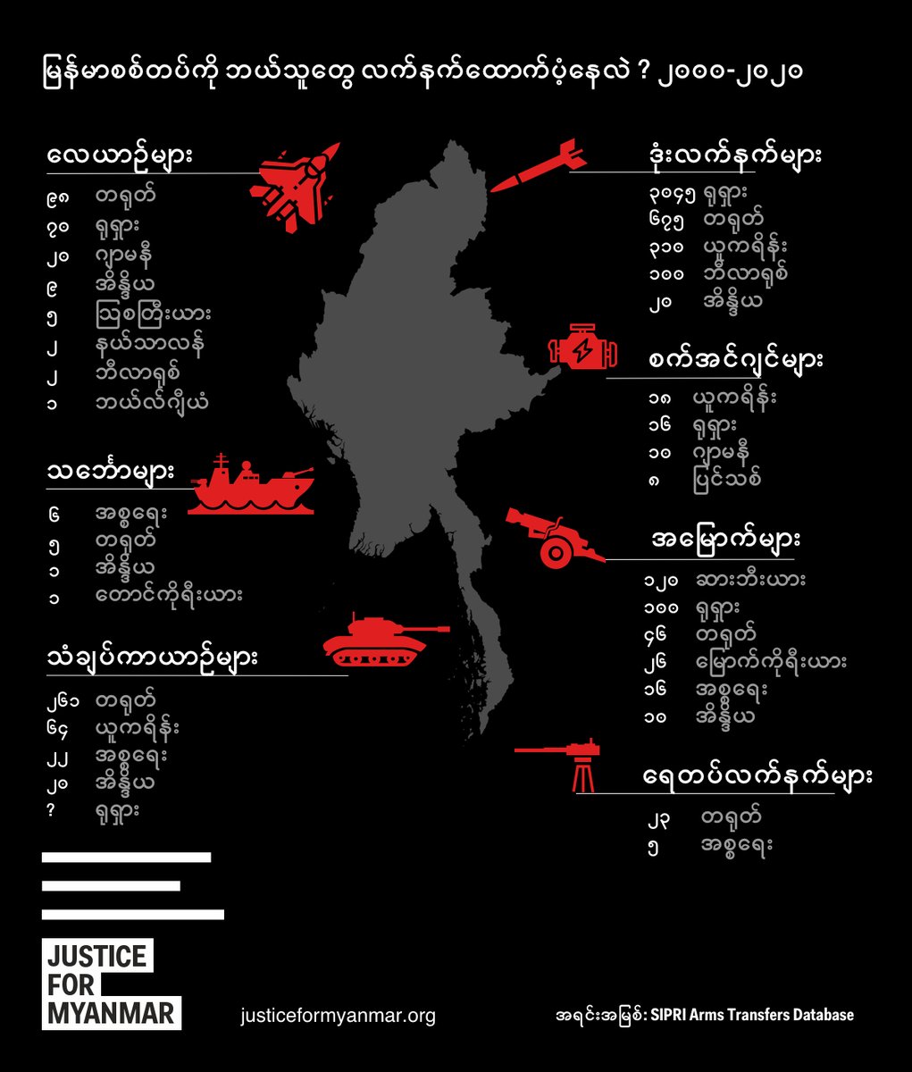 စစ်တပ်ရဲ့ရက်စက်ကြမ်းကြုတ်မှုတွေကိုလက်နက်ရောင်းသူနဲ့ လက်နက်ပွဲစားများကွန်ရက်ကထောက်ပံ့နေ။ အကြမ်းဖက်အာဏာသိမ်းကြိုးပမ်းမှုကို ရပ်တန့်ဖို့ လက်နက်ရောင်းတဲ့ ကွန်ရက်တွေကို ဖြတ်တောက်ပစ်ရမယ်။ မြန်မာစစ်တပ်ကို တစ်ကမ္ဘာလုံးက လက်နက်ရောင်းချမှု အခုချက်ချင်း ပိတ်ပင်ဖို့ ကျွန်ုပ်တို့တောင်းဆိုတယ်။