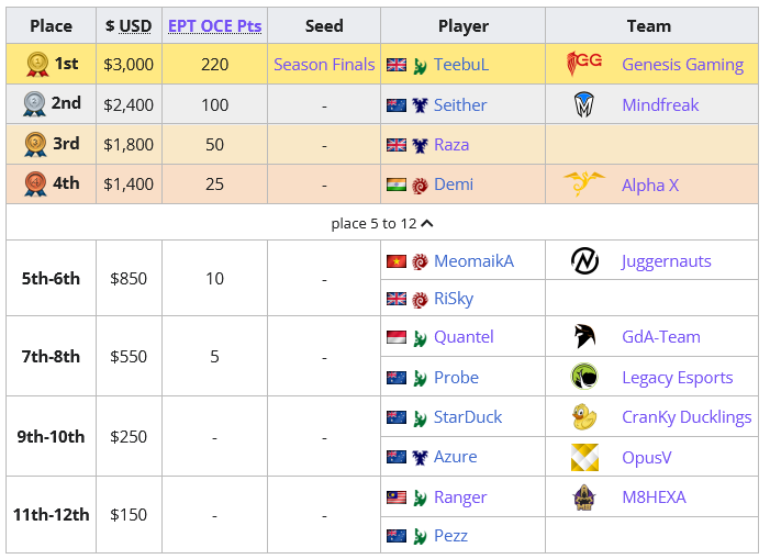 GdAMultigaming's tweet image. Nice run for @gomsujang for his first participation to the main event of DH Oceania😀
Congrats to the winner TeebuL from @xGenesisGamingx for winning the DH Oceania main event for the 1st time 🏆😉 

#protossOP 🤪  #Starcraft2 #DreamHack #Pakistan