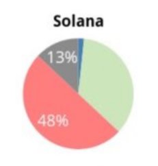 Solana Insiders will dump on the 13% retail in the blink of an eye be careful