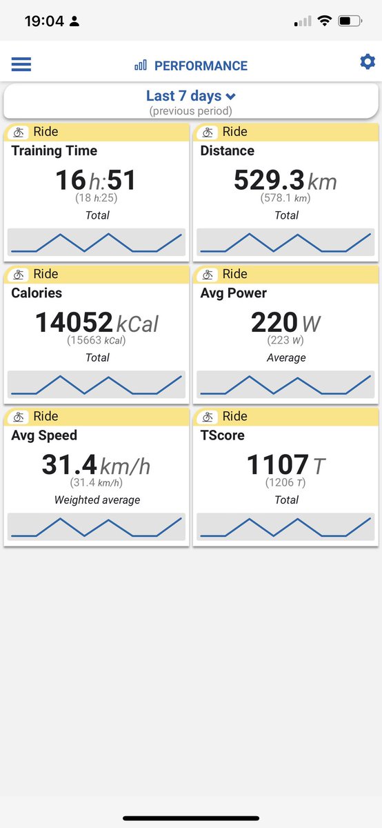 Sean_Sako's tweet photo. 🐺A week in review 🐺

3 rides • 500km+ 

Zéro refuelling • Zéro bonk 

No soft pedalling • data attached

My nutrition emulates the efficacy of a @RideShimano Di2 battery. One charge and you can pretty much ride for ages • #thinkoutofthebox • https://t.co/kjl14vY2SE

#keto https://t.co/QDETwBfPrh