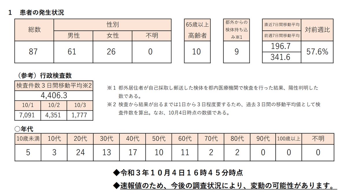 東京都 新型コロナウイルス関連情報 On Twitter 本日の患者発生状況 10月4日 重症者数 77人 患者の発生状況 87人 直近7日間移動平均の対前週比 57 6 行政検査件数の3日間移動平均 4 406 3件 詳細 福祉保健局hp Https T Co Xmhloqrmgt Click Here For