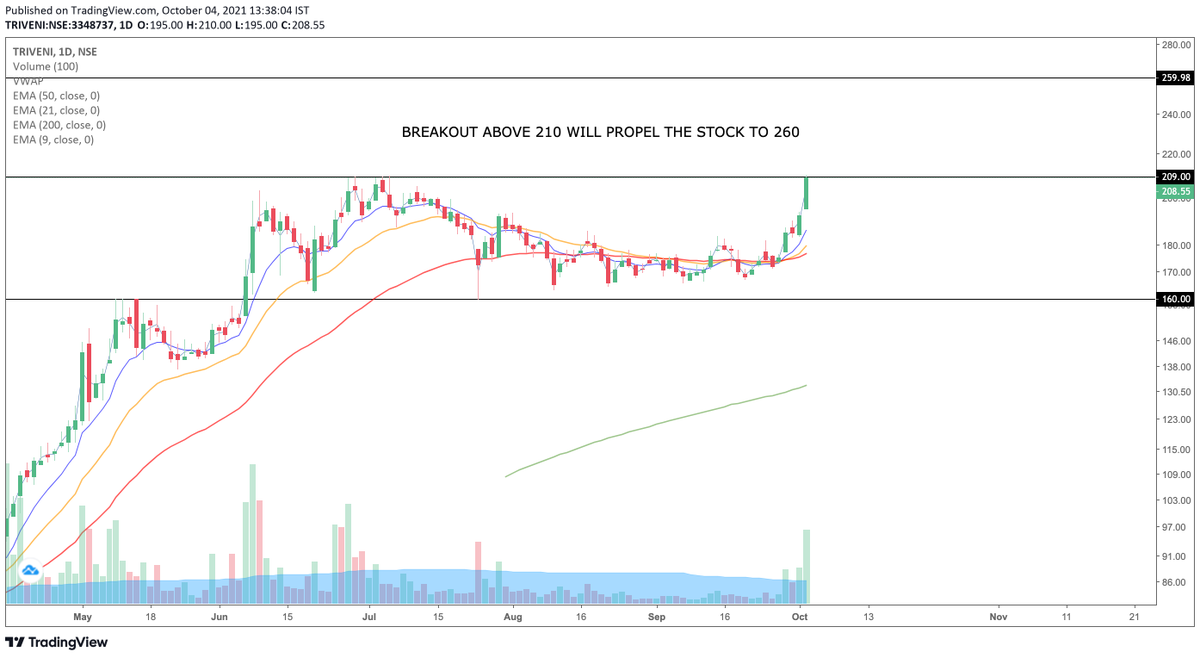 PriceIsSupreme's tweet photo. On the verge of another breakout. 
Next target could be 260. 
Keep an eye out for this one.

#StockMarket #stocks #StockToWatch #NSE #Nifty50 #PriceAction https://t.co/VET60siOvT