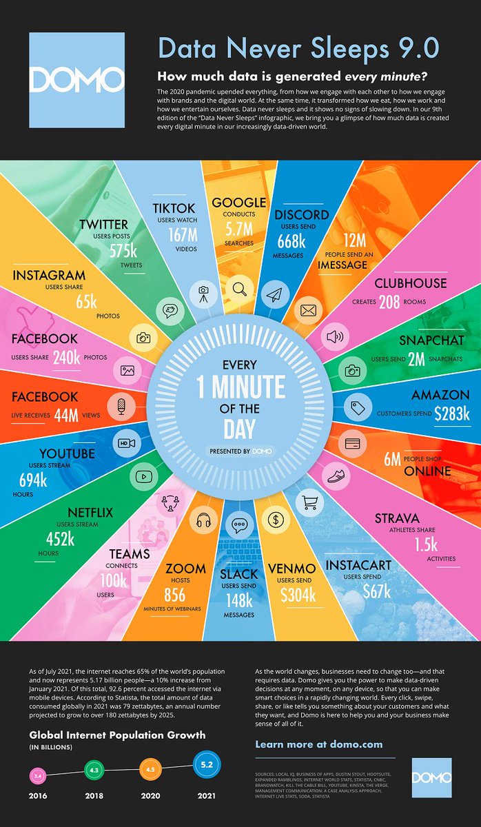 What Happens on the Internet Every Minute (2021 Version)