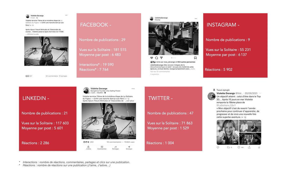 VioletteDorange's tweet photo. Être partenaire du projet DeVenir, c’est gagner en visibilité : pendant la Solitaire du Figaro, nos partenaires ont été identifiés dans 106 publications, et 106 publications c’est environ 426 milles vues et de nombreux partages...

Merci à vous de faire grandir DeVenir 👊🏻 https://t.co/rXwCOcaDqX