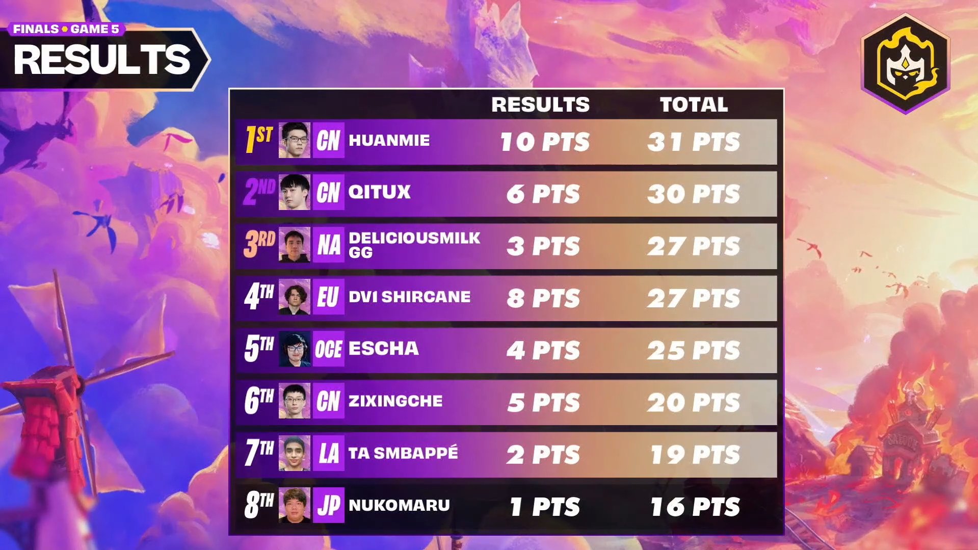 Teamfight Tactics on Twitter: "These are the final results of the TFT
