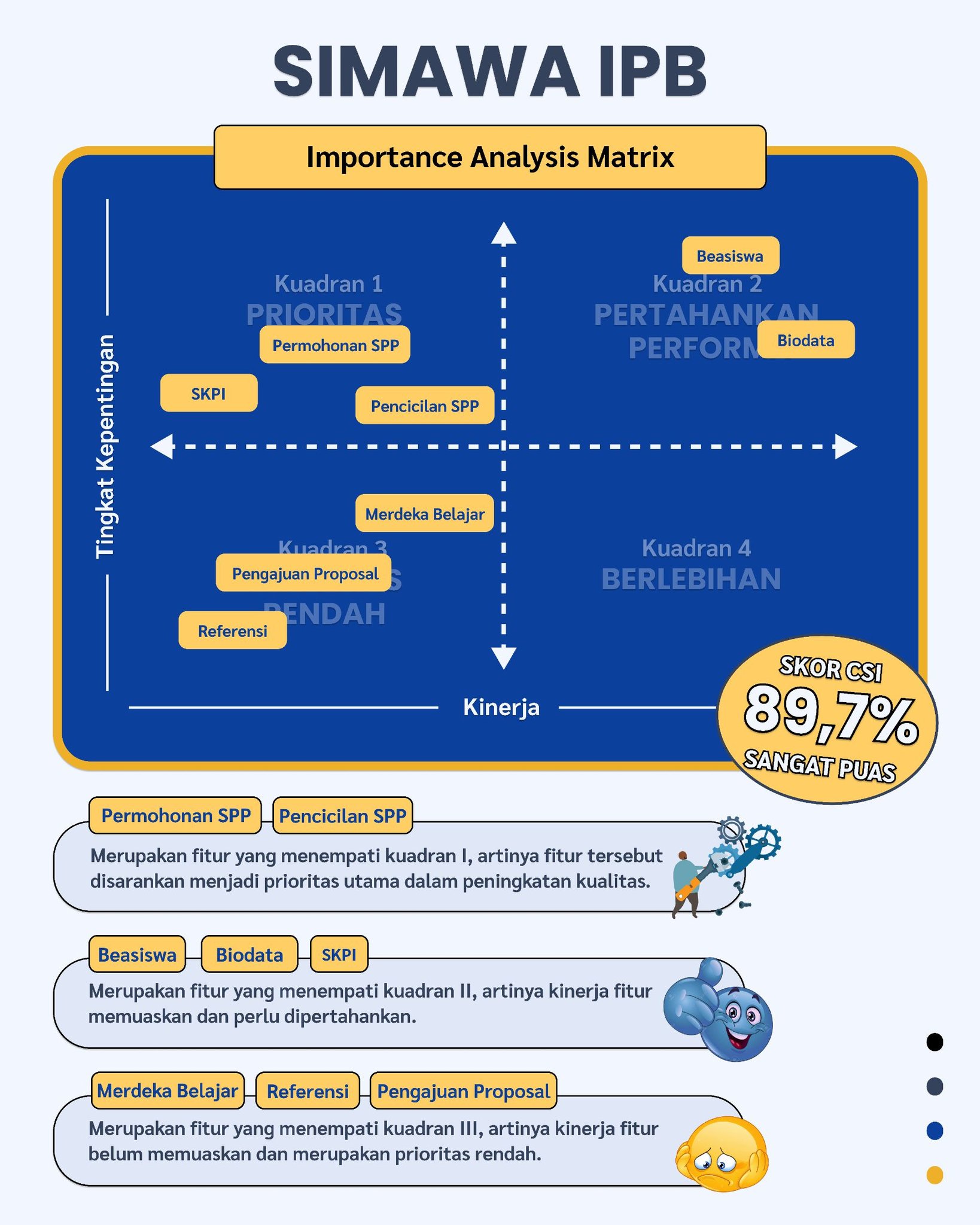 Gamma sigma beta on twitter importance performance analysis ipa