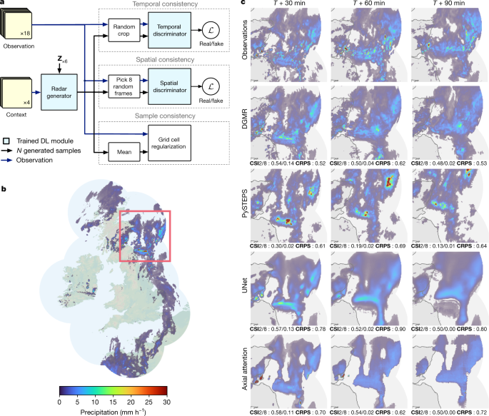 tunguz's tweet image. A very impressive work. A @DeepMind team has built a machine learning weather prediction algorithm that can outperform other computational methods for predicting rainfall up to two hours in advance. 1/

nature.com/articles/s4158…

#machinelearning #artificialintelligence #ml #ai