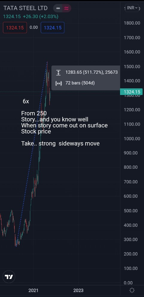 idineshptl's tweet photo. #TATASTEEL-1324.(6x from 250(2020)
Story..and Sideways price movement of stock price.
After #Hindcopper
Now Tatasteel.
Today again #HC came out with another story privatization.
#Observation
#Article_Art https://t.co/tYY11jjwA9