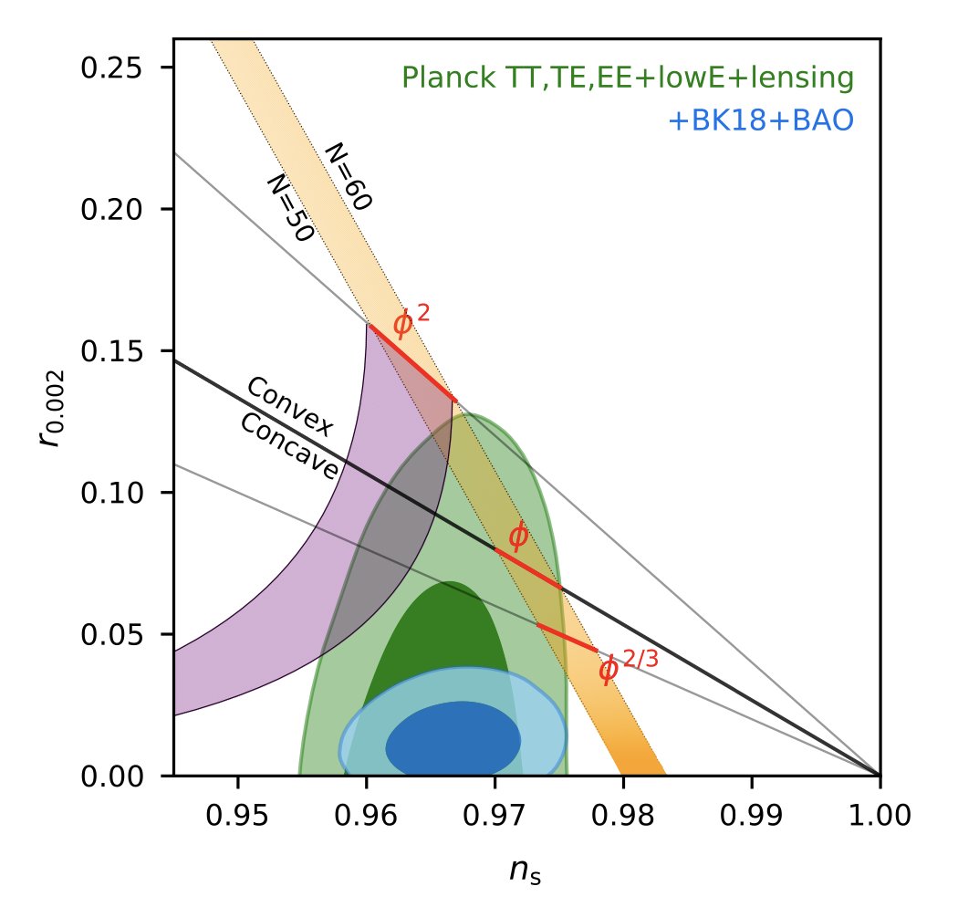 AlessandroStru4's tweet photo. The dust settled down, and today BICEP/Keck presented a new bound on inflationary gravitational waves.
Allowed inflaton potentials now must be really flat.
The future main target is Starobinsky prediction r ≈ 0.003. 
https://t.co/IcPENmFlna https://t.co/QE7ggRHvf2