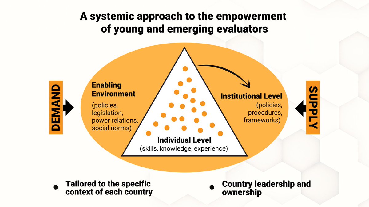 msegone's tweet photo. 3 ways to build young &amp; emerging evaluators’ (YEE) meaningful engagement in #evaluation:
 
🚀Create an enabling environment
🚀Boost the demand for YEE
🚀Build the supply of YEE by increasing their capacities
 
This is a holistic approach to empower YEE 
#Eval4Action https://t.co/jLWxX3iU4t