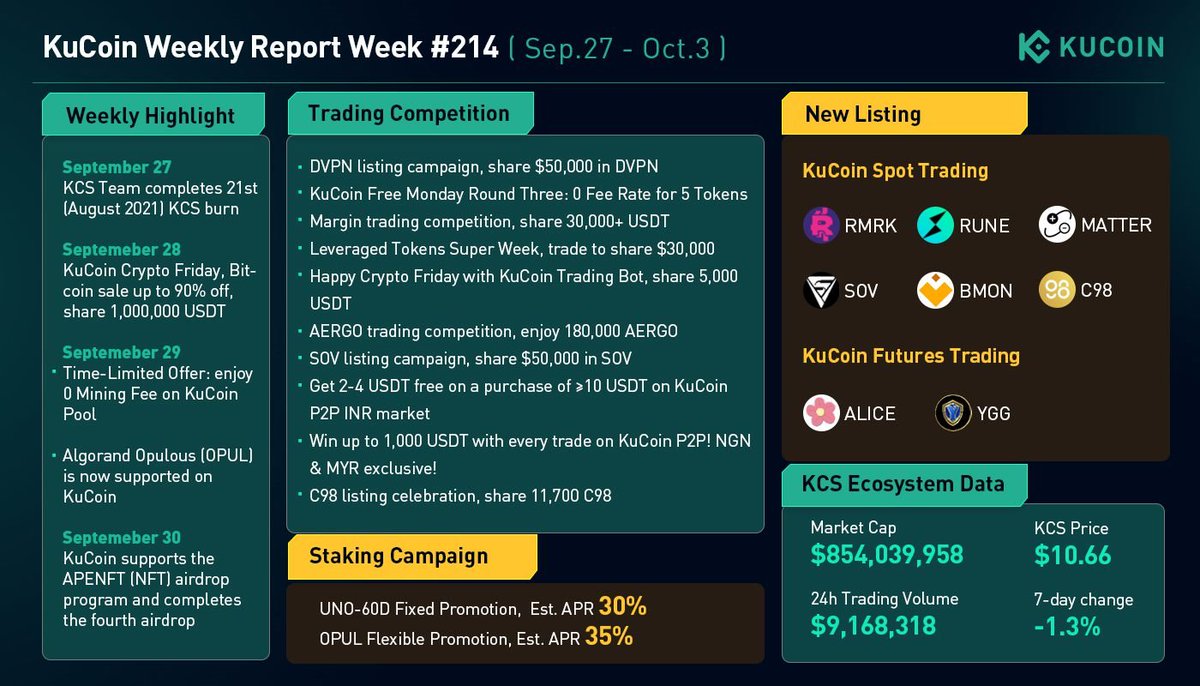 KuCoin Weekly Report (Sep 27 - Oct 3) ✓ 21st (Aug 2021) $KCS burn ✓  #KuCoinCryptoFriday: #Bitcoin sale up to 90% off & share 1,000,000 $USDT ✓  #KuCoinFreeMonday Round 3 ✓ New listing: $RMRK, $RUNE, $MATTER, $SOV, $BMON  & $C98 #MoreToCome #BUIDL