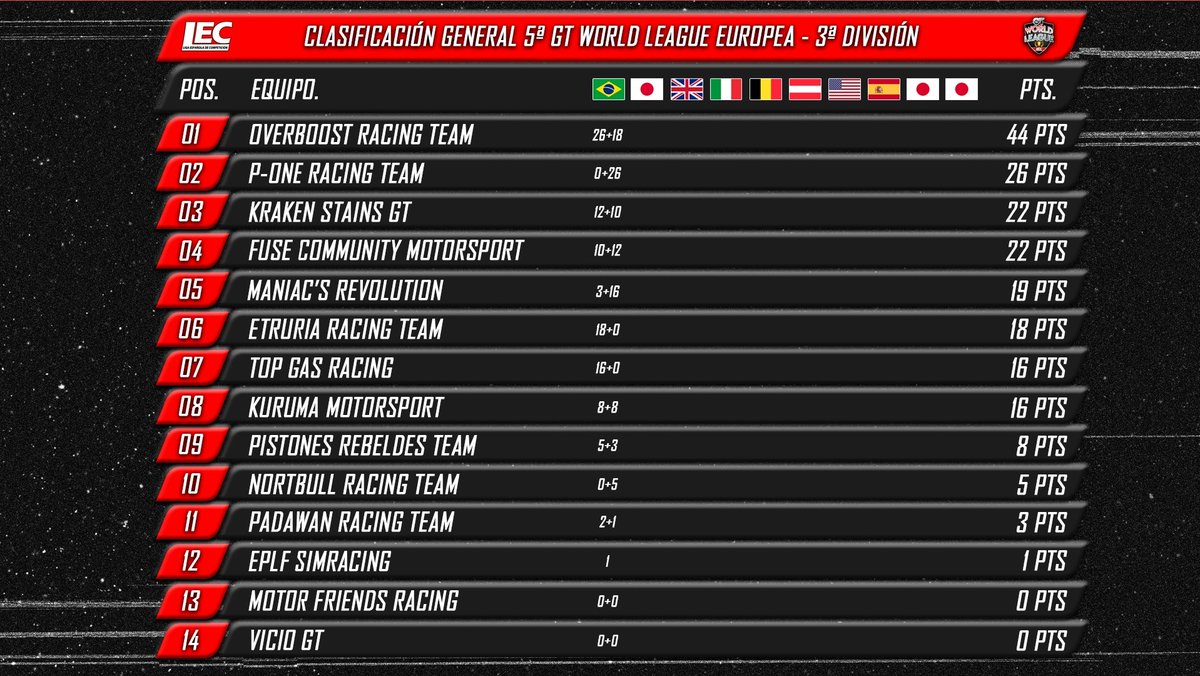 🏁 RESULTADOS 🏁

🔝 Buenísimo comienzo en la GT World League de <a href="/lecesports/">LEC Esports</a> 

🐙 El pasado martes <a href="/Faliyo86751190/">PTR_er_faliyo</a> conseguía una 🅿️4️⃣ y el jueves <a href="/guilleyzf750/">GUILLEYZF750</a> 🅿️5️⃣ 

Esto acaba de empezar, a seguir así!! 💪🏻💪🏻

#GASSSOLINAA <a href="/RaceMax2/">RaceMax</a>