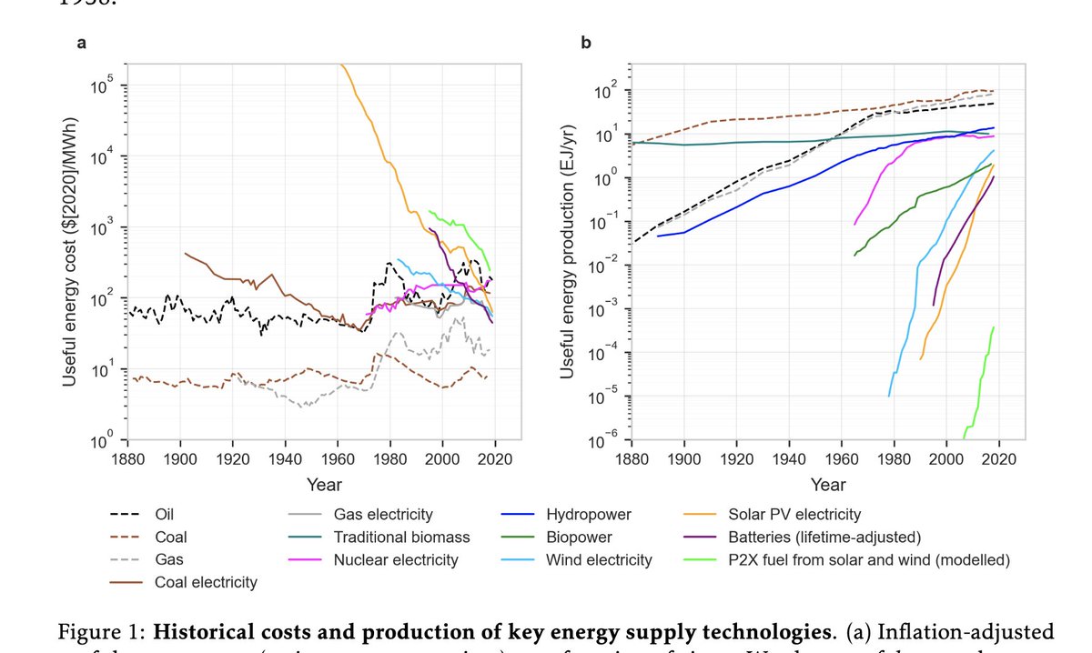 Max Roser (@maxcroser) on Twitter photo What will the energy system of tomorrow look like?
This here by <a href="/PennyMealy/">Penny Mealy</a>, Rupert Way, Matt Ives, & Doyne Farmer is a major new paper on technology forecasts and the energy transition inet.ox.ac.uk/files/energy_t…
The chart on the left is one of the most important charts I know. What will the energy system of tomorrow look like?
This here by <a href="/PennyMealy/">Penny Mealy</a>, Rupert Way, Matt Ives, & Doyne Farmer is a major new paper on technology forecasts and the energy transition inet.ox.ac.uk/files/energy_t…
The chart on the left is one of the most important charts I know.