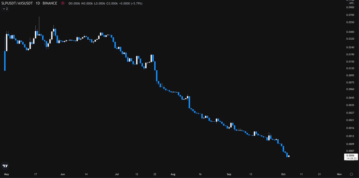 The $SLP / AXS chart reminds me of sol eco coins relative to sol charts.

With the general illiquidity, and AXS at the front of everyone's mind rn, could see some mean reversion in the short term.