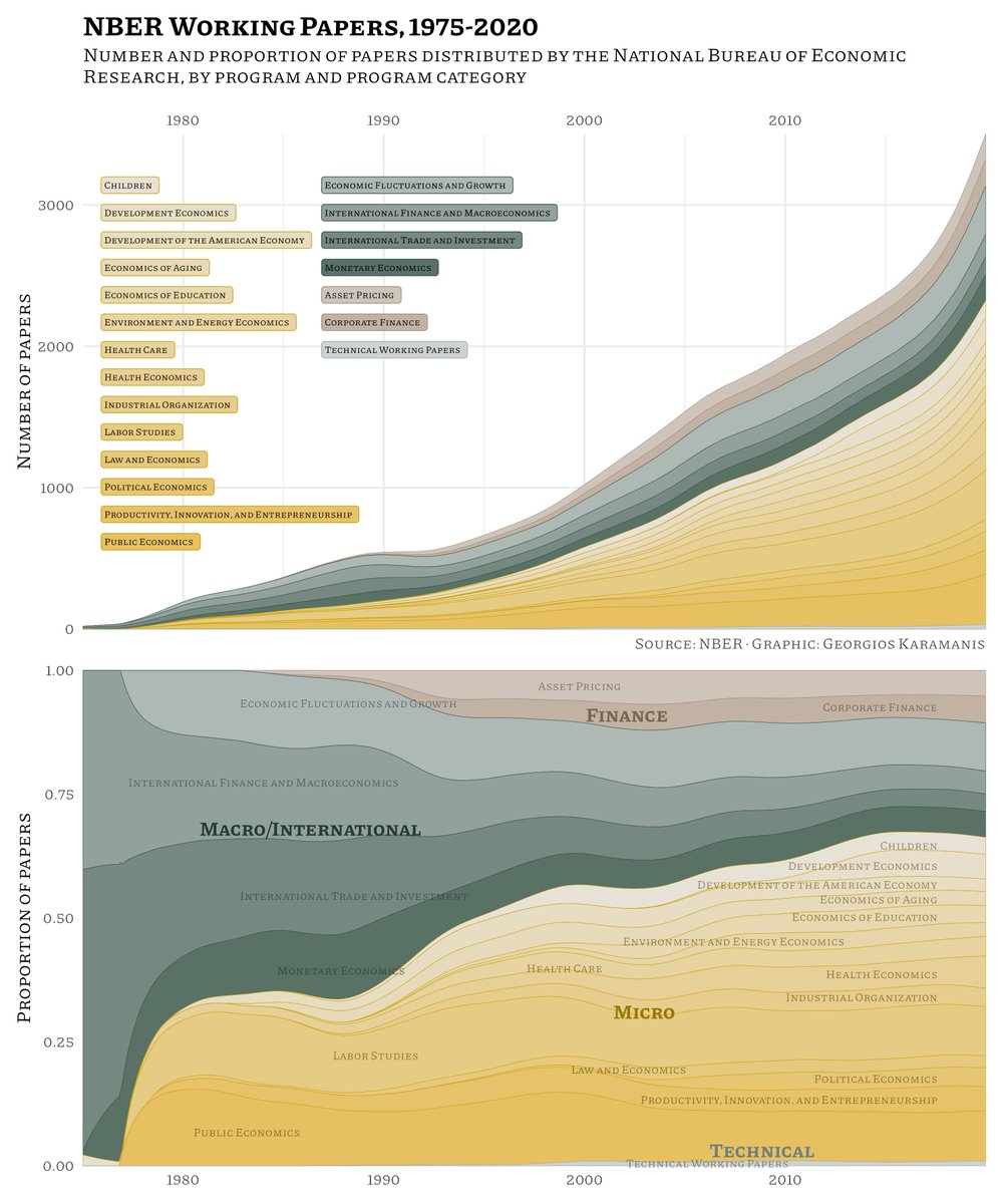 For last week's #TidyTuesday I combined two plots (actually three with the legend) showing the number and proportion of papers distributed by <a href="/nberpubs/">NBER</a>, grouped by program and program category.

code and full size image: github.com/gkaramanis/tid…

#dataviz #Rstats