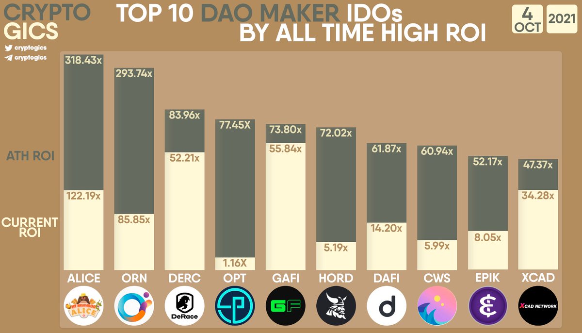 TOP 10 #DAOMAKER IDOS BY ALL TIME HIGH ROI

$ALICE $ORN $DERC $OPT $GAFI $HORD $DAFI $CWS $EPIK $XCAD