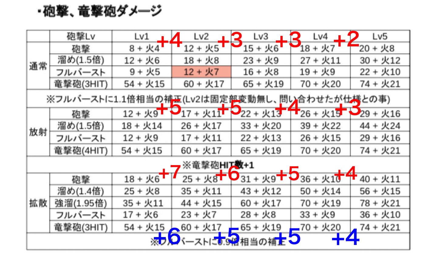 黒キュア 月刊ガンランス もし攻撃力依存にするにしても攻撃力10につき1 上昇が限界と思われます 肉質100でさえこれだからどの部位でもフルバループ最強 強くても嫌だなぁ それなら竜撃砲と竜杭砲を強化した上で砲撃の威力を尻すぼみさせないように