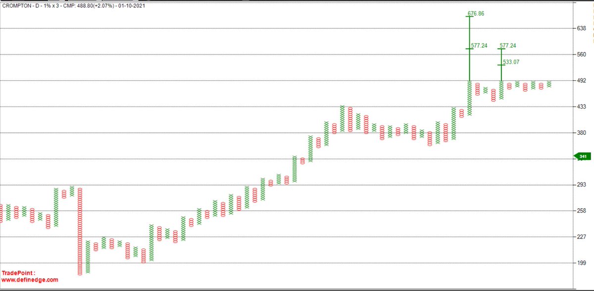Iam_ChinmayJ's tweet image. NSE: CROMPTON

MULTI COLUMN BREAKOUT. 
BULLISH COUNTS OF 533 - 577 - 676.86 OPEN.
CLUSTER COUNT @ 577.
LOOKS GOOD FOR LONG WITH STOP 465.
@srvithal388  @ManishShah6  #tradersnest #tradersnestahmedabad