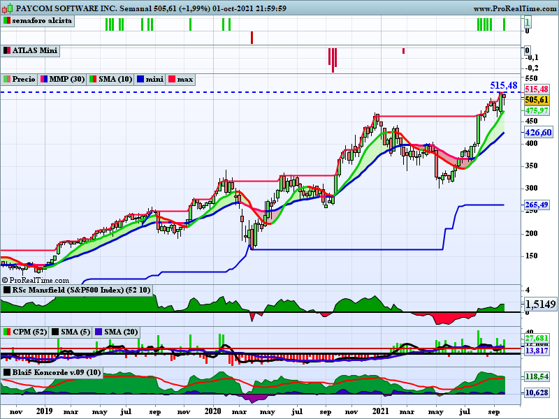 ferele5447's tweet photo. $PAYC 👩💻🇺🇸 #PaycomSoftware
EL proveedor estadounidense de tecnología de recursos humanos y nómina en línea da compra. Ya a primeros de Agosto rompe al alza y ahora tras pullback al soporte (que coincide con la MM10) vuelve a por máximos con volumen y MFs entrando #sepuedeintentar https://t.co/hoT1FLxBVc