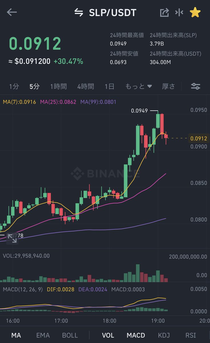 moriarty_coin's tweet photo. $SLP が $AXS に続いて伸びてる〜 https://t.co/hZoaj3VKaD