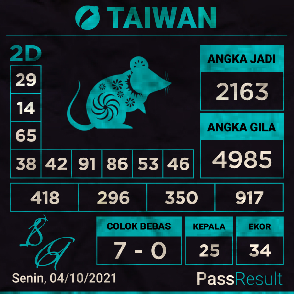 PassResult's tweet photo. Prediksi Hongkong, 04/10/2021
https://t.co/3MTEUVbOUY
#PassResult #PrediksiTogel #PrediksiCambodia #PrediksiToto #Salamjp #JackpotTogel #PrediksiAlgoritma #TogelCambodia #TogelSydney #TogelChina #TogelSingapore #TogelTaiwan #TogelMacau #TogelHongkong #bocorantogel https://t.co/VR8vaNDtL2