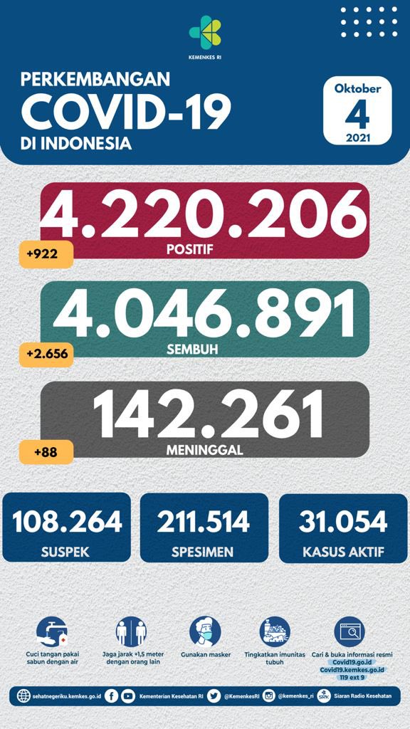KemenkesRI's tweet photo. Update situasi terkini perkembangan #COVID19 di Indonesia (4/10)
 
#LawanCovid19 #jagajarak #dirumahaja   #pakaimasker https://t.co/avi3nshPO1