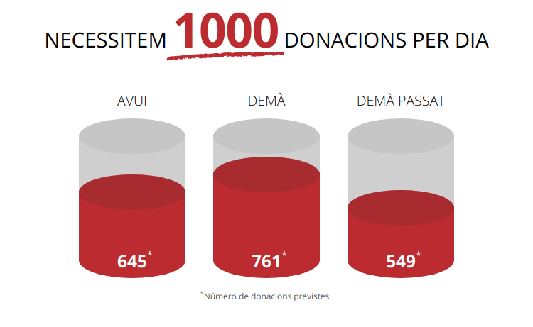 hbellvitge's tweet photo. 🙏Sempre és un bon dia per donar sang
Ets molt important per a les persones que cada dia necessiten transfusions
Esperem la teva solidaritat
🔗https://t.co/n1urEQTuAT https://t.co/ipD5gIfZge