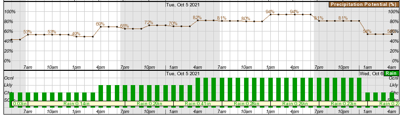 jayski's tweet photo. Today (and tomorrow's) rain chances at Talladega, per the National Weather Service. https://t.co/O5OHDZcrVo