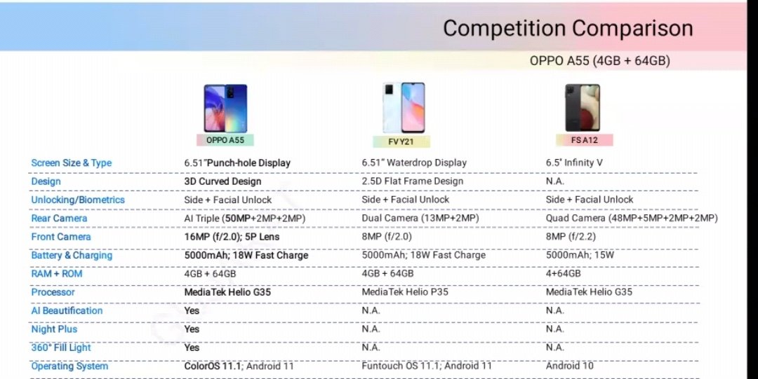 jay_shyara's tweet photo. OPPO A55 IS HERE...FOR SALE ....
COMPARISON WITH OTHERS BRANDS...
#oppoa55 #Samsung #Vivo #teachnews #jay_shyara https://t.co/cWgVp1t99l