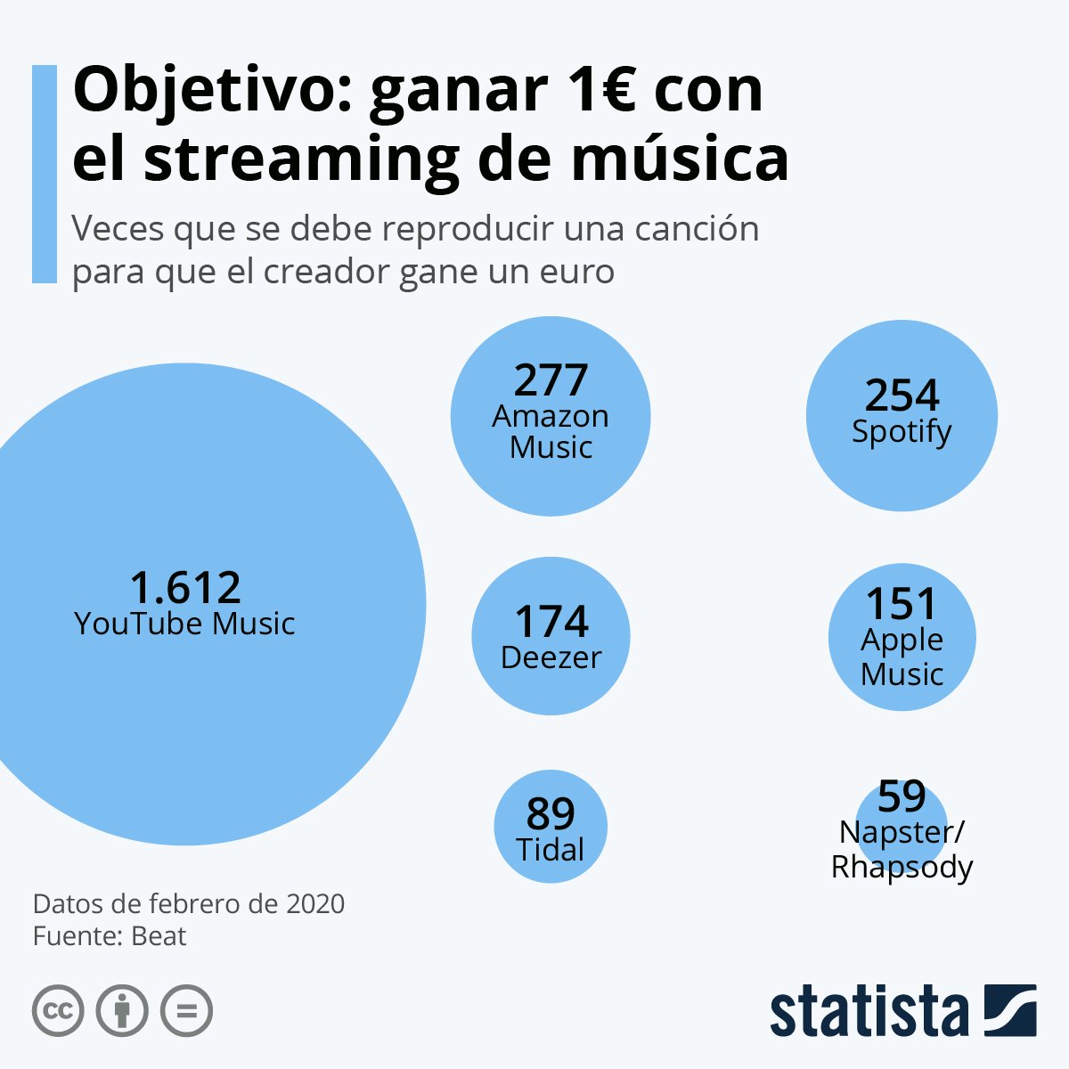 Tuttasb1's tweet photo. Número de veces que se debe reproducir una canción para que el creador genere un euro. 

Number of times a song must be played for the creator to generate one euro.
#DearsSupportDimash
#DimashSpotify
#DimashYouTube 

https://t.co/eIIpEed7Gb https://t.co/8MchCcuoMN