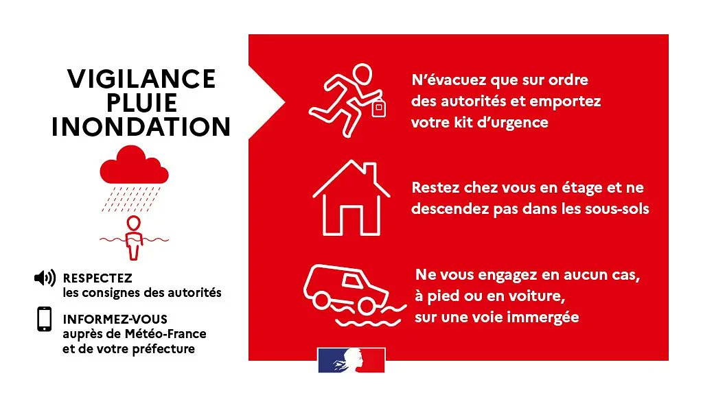 VISOV1's tweet photo. 🔴🔴🔴 #VigilanceRouge et #vigilanceOrange par @VigiMeteoFrance notamment
en #PACA &amp; #corse 
➡️ Soyez vigilants, reportez vos déplacements, montez dans les étages si possible
➡️ Suivre les consignes des autorités @Prefet13 @Prefet83 @Prefet2B
➡️ Si évacuation prenez votre kit https://t.co/GWyTboozHD