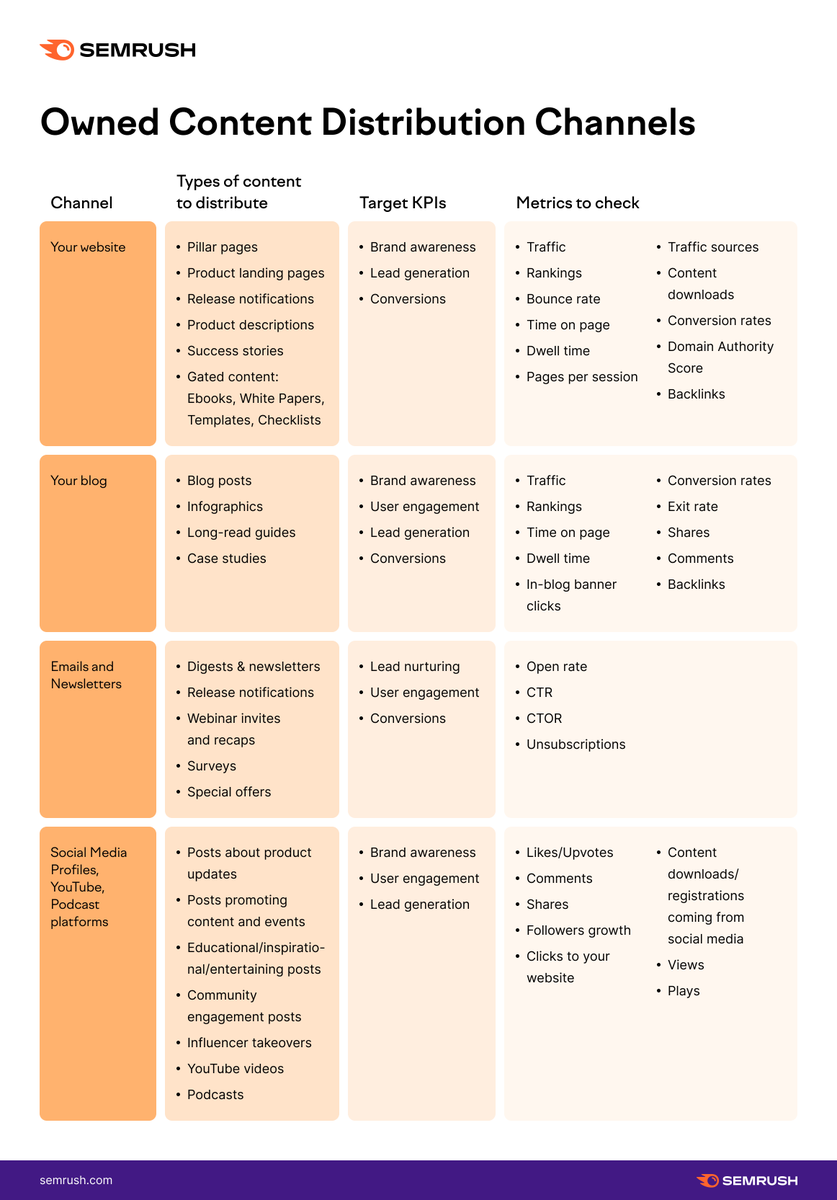 semrush's tweet photo. Owned Content Distribution Channels are central for any brand. You can:
➡️Remove or update certain copy
➡️Tweak it to improve performance
➡️Quickly reach out to the owner of a referring domain if you find a broken link
Learn more from our guide: https://t.co/PafQmLtR8w https://t.co/YPqo4BIOue