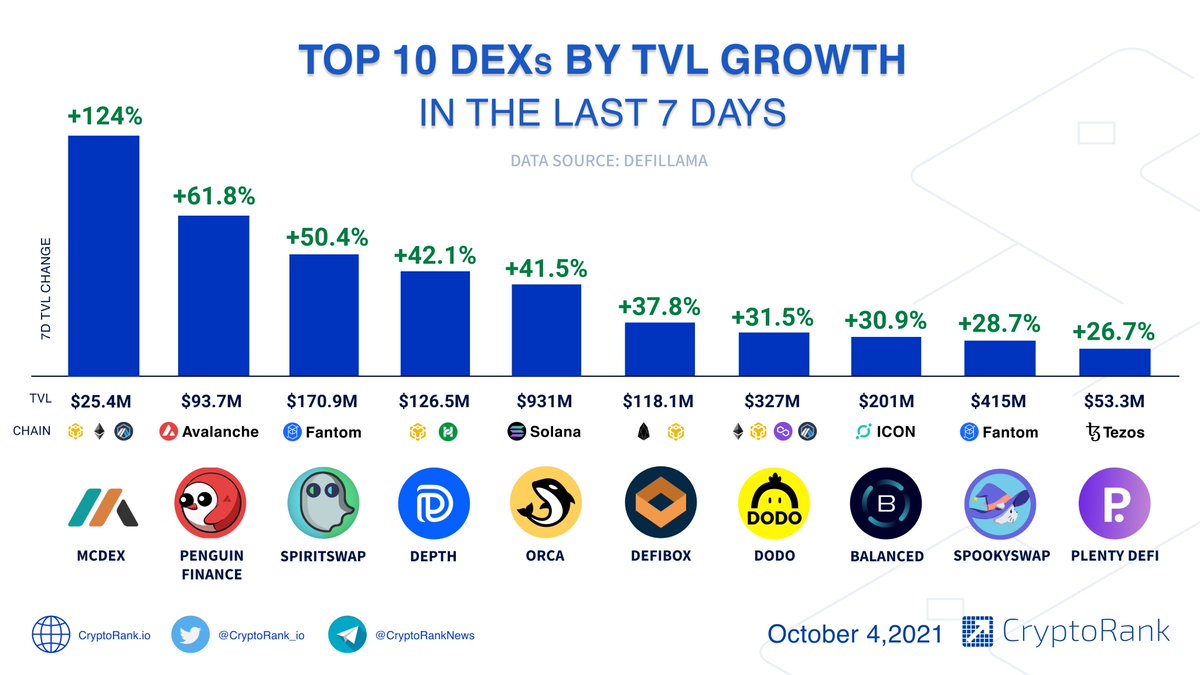 Top 10 DEXs by TVL Growth in the Last 7 Days📈

👉cryptorank.io/tag/dex