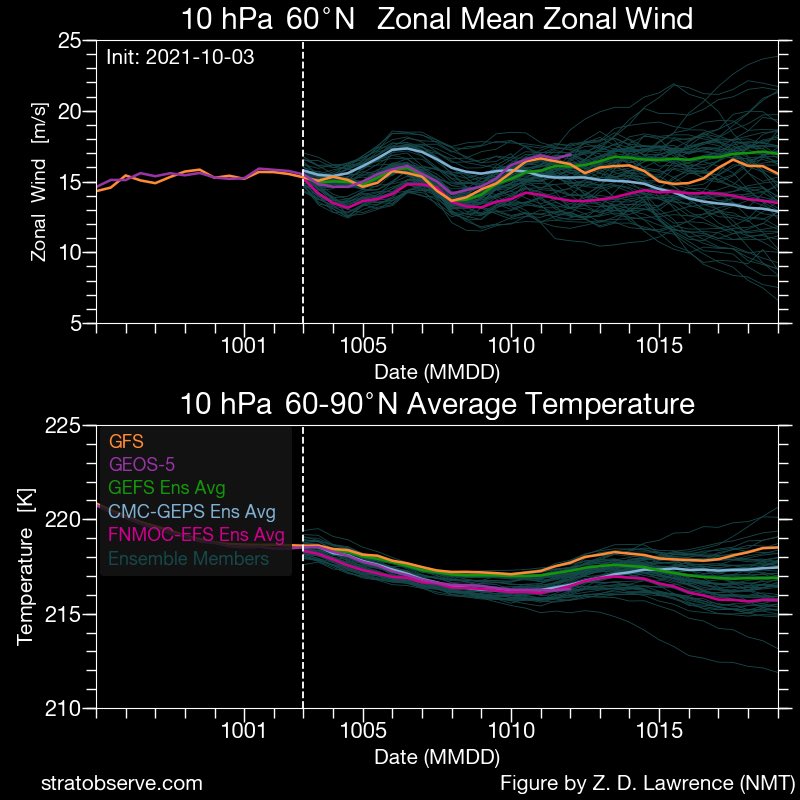 longrangesnow's tweet photo. As we see a rapid decline in the SH stratospheric polar vortex to end our somewhat up and down season, we see a somewhat unexpected stagnation to the building of the NH stratospheric polar vortex:
Images: @zd1awrence https://t.co/wy6PRM5b6H