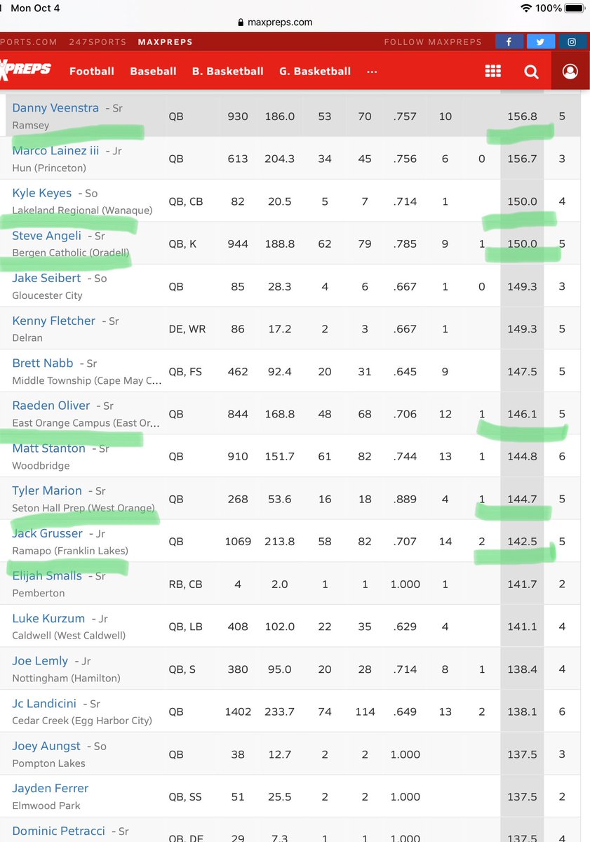 Top QB’s Week 5 #NorthNJ 

<a href="/RamseyRamsFB/">Ramsey Football</a> <a href="/DannyVeenstra1/">Danny Veenstra</a> 156RT 930YD 10TD  
<a href="/BergenCathFBall/">Bergen Catholic Football</a> <a href="/SteveAngeli_125/">Steve Angeli</a> 150,944,9
<a href="/MightyJaguars/">EastOrangeFootball</a> <a href="/RaedenOliver/">QB1_Oliver</a> 146,844,12
<a href="/RamapoFootball/">𝐑amapo Football</a> <a href="/grusser_jack/">Jack Grusser</a> 142, 1062,14
<a href="/VeronaAthletics/">Verona Athletics</a> <a href="/ZebrowskiCael/">Cael Zebrowski</a> 118,918,12
<a href="/NHFB_LIVE/">Northern HighlandsFB</a> <a href="/Enzoqb12/">Enzo Arjona</a> 125, 998, 13