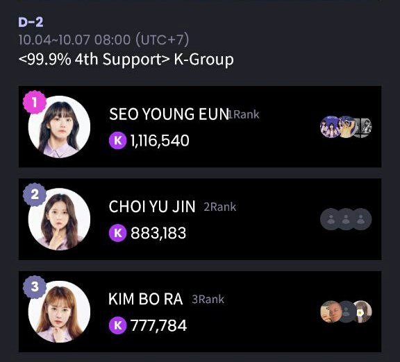 aoaitsay's tweet photo. Bora is now ranked #3 in K-Group for ' 99.9% 4th Support '! Please give her klaps so she can get the food truck.
#VoteForBora #BORA_GP999
#GirlsPlanet999 #김보라 https://t.co/9ru1H0ux6m