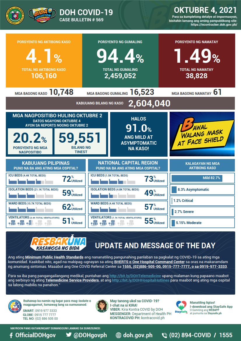 DOHgovph's tweet photo. Ngayong 8 PM, Oktubre 4, 2021, ang Department of Health ay nakapagtala ng 10,748 na karagdagang kaso ng COVID-19. Samantala ay mayroon namang naitalang 16,523 na gumaling at 61 na pumanaw.

Sa kabuuang bilang ng mga naitalang kaso sa bansa, 4.1% (106,160) ang aktibong kaso, https://t.co/oImtrogO8f