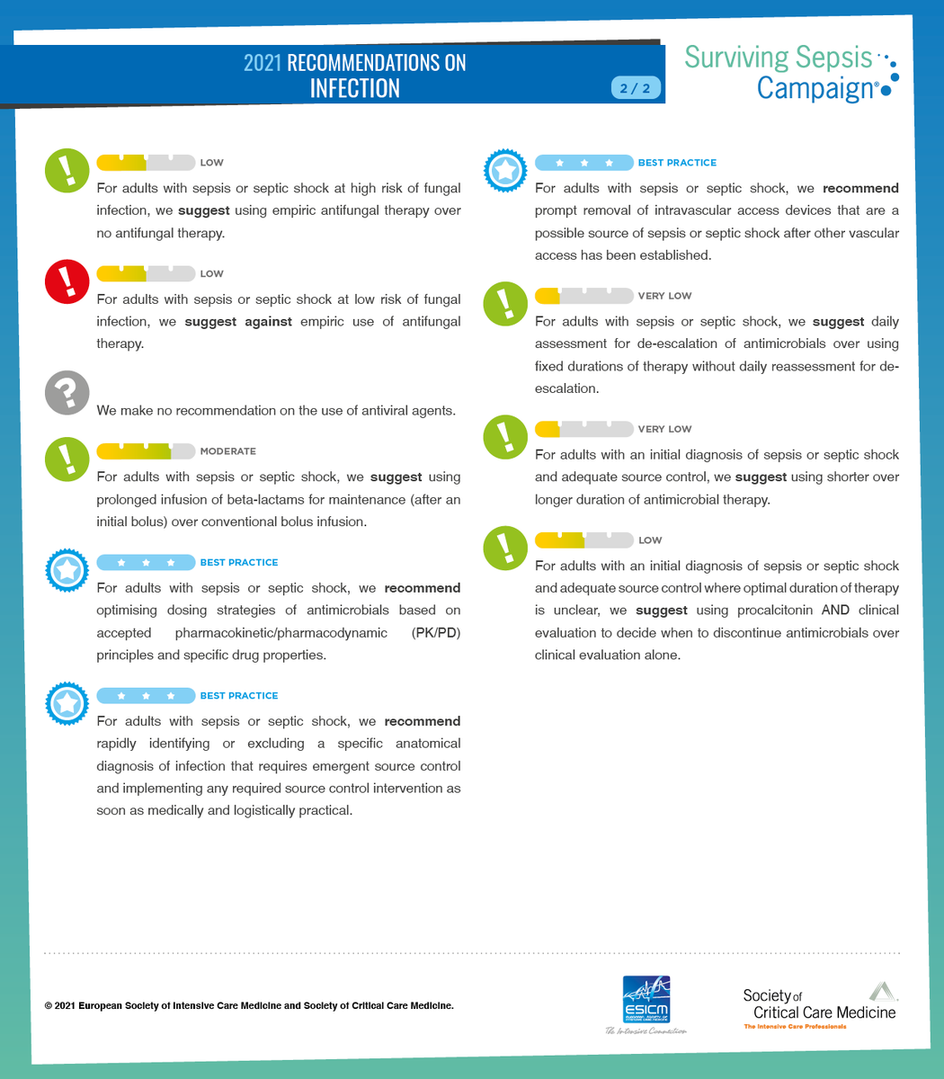 Intensive Care Medicine (@youricm) on Twitter photo 2⃣ Surviving #sepsis campaign 2021 infographics: infection
➡️diagnosis
➡️time to antibiotics/biomarkers to start
➡️antimicrobial choice
➡️antifungals/antivirals
➡️ATBs delivery
➡️PK/PD
➡️source control
➡️duration/descalation
📣Open access #FOAMcc <a href="/yourICM/">Intensive Care Medicine</a> bit.ly/3mdRY6O 2⃣ Surviving #sepsis campaign 2021 infographics: infection
➡️diagnosis
➡️time to antibiotics/biomarkers to start
➡️antimicrobial choice
➡️antifungals/antivirals
➡️ATBs delivery
➡️PK/PD
➡️source control
➡️duration/descalation
📣Open access #FOAMcc <a href="/yourICM/">Intensive Care Medicine</a> bit.ly/3mdRY6O