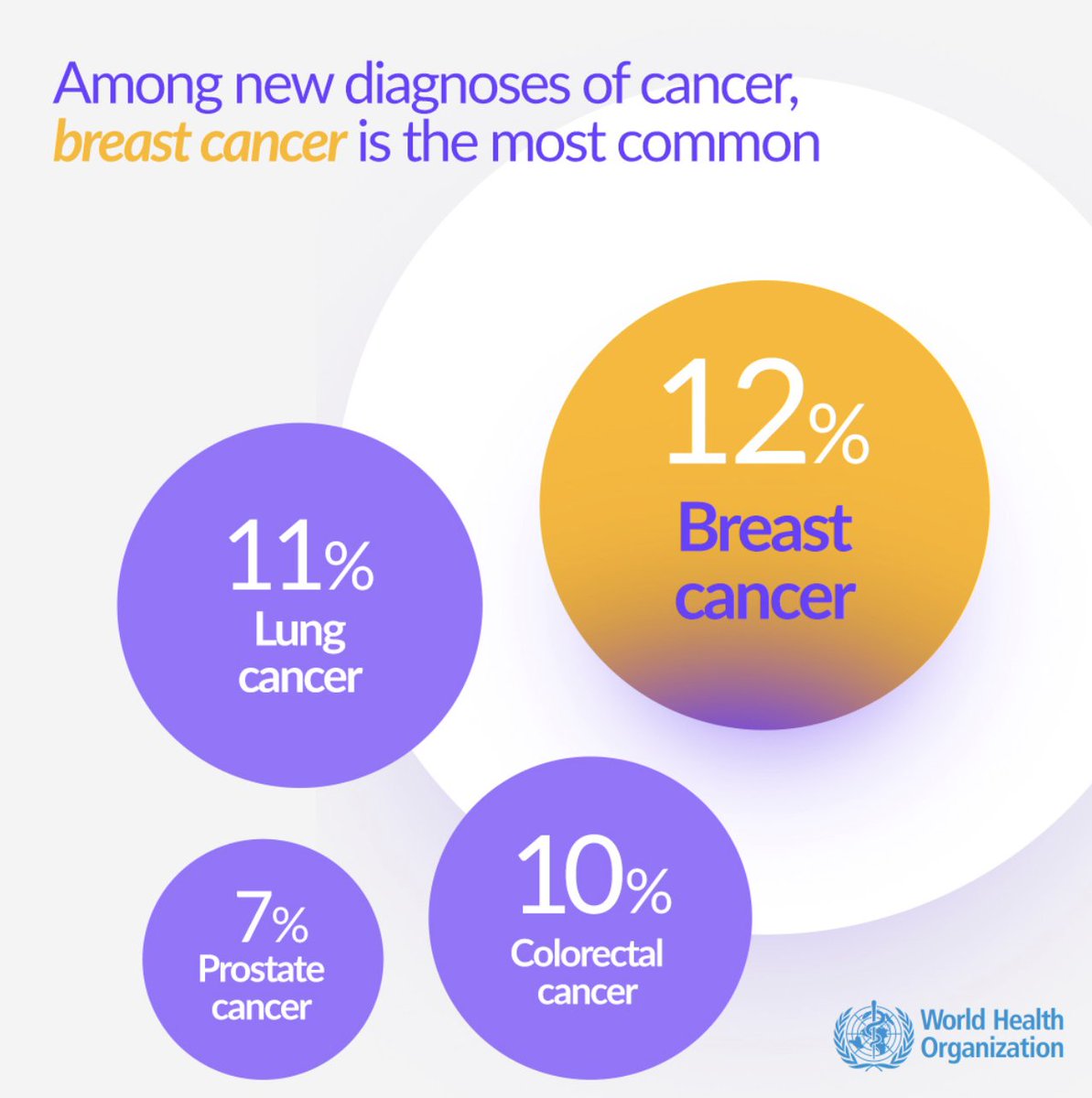 WCRF International (@wcrfint) on Twitter photo What's the global prevalence of #BreastCancer?
According to <a href="/IARCWHO/">IARC</a> "#BreastCancer has now overtaken lung cancer as the šās most-diagnosed cancer."
In 2020, there were 2.3 million women diagnosed with breast cancer:
āÆwho.int/news-room/fact⦠<a href="/WHO/">World Health Organization (WHO)</a> #BreastCancerAwarenessMonth What's the global prevalence of #BreastCancer?
According to <a href="/IARCWHO/">IARC</a> "#BreastCancer has now overtaken lung cancer as the šās most-diagnosed cancer."
In 2020, there were 2.3 million women diagnosed with breast cancer:
āÆwho.int/news-room/fact⦠<a href="/WHO/">World Health Organization (WHO)</a> #BreastCancerAwarenessMonth
