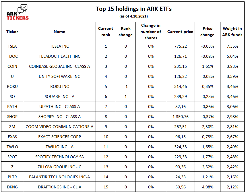 ArkTickers's tweet photo. #ArkInvest top 15 holdings as of 4.10.2021 (50% of total funds)

$COIN price +1,6%
$ZM price +2,3%
$TWLO price +1,7%
$SPOT price +1,8%
$Z price +2,5%
$DKNG price +5%

🔥 For details see https://t.co/0N493xRUDn https://t.co/W3vOB07s4q